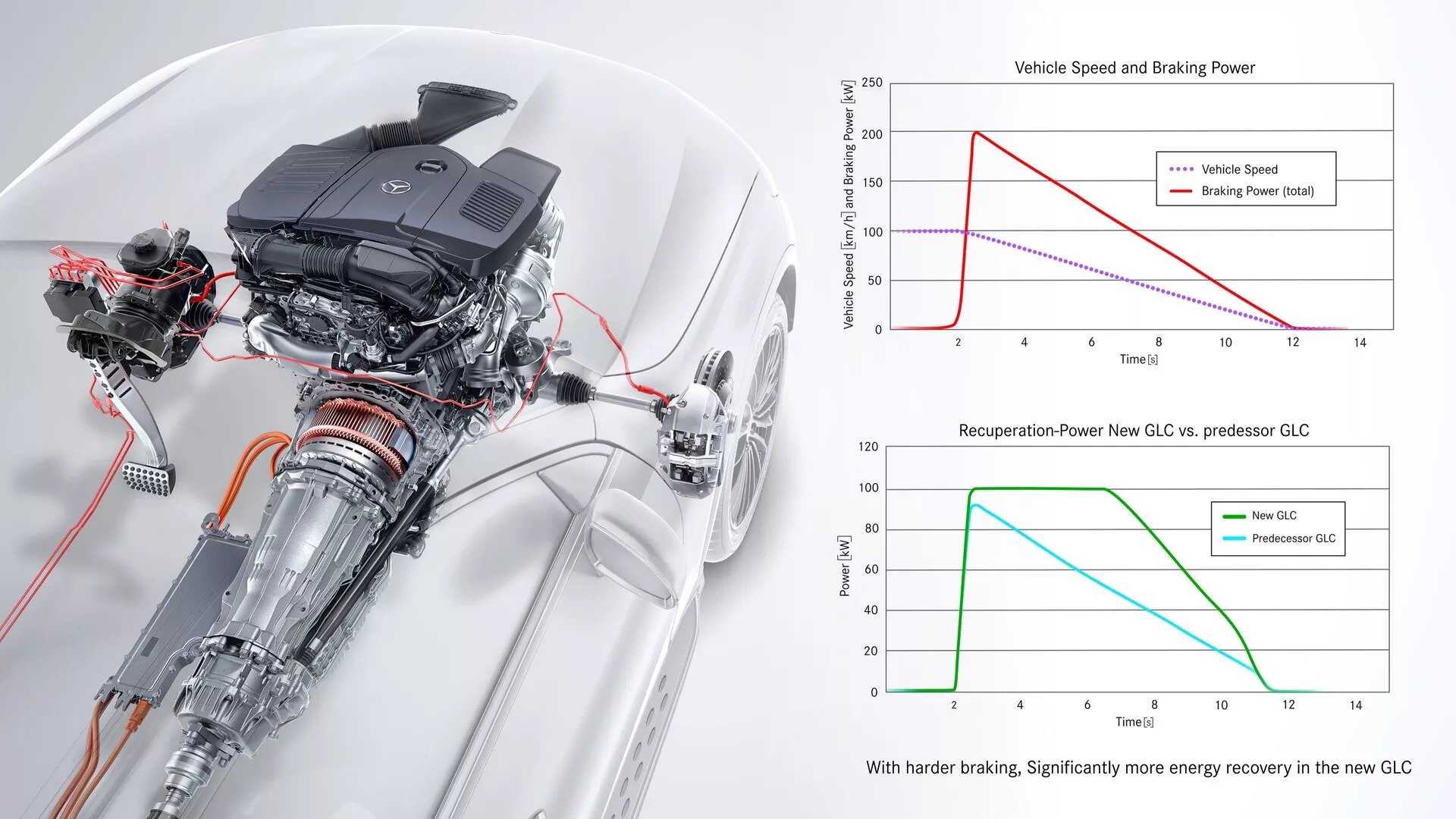 Shematski prikaz zaviralnega in energijskega rekuperacijskega sistema Mercedes GLC 2022. Stranski pogled na motor z notranjim izgorevanjem vozila, izpušni sistem, menjalnik, diferenciale, pogonske gredi, šasijo in vzmetenje. Spremljajoči grafi ponazarjajo izboljšave hitrosti vozila, zaviralne moči in rekuperacije energije.