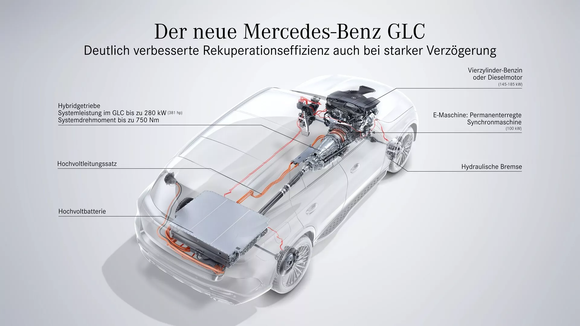 Marketinška grafika, ki prikazuje notranjo tehnologijo in tok energije v Mercedes-Benz GLC 2022. Polprosojna slika, pogledana z rahlega spredaj desnega kota, poudarja visokonapetostno baterijo, elektroniko moči, električni motor zadaj, motor z notranjim zgorevanjem spredaj, hidravlični zavore na vseh štirih kolesih in pretok energije skozi hibridni sistem. Izpostavlja izboljšano učinkovitost rekuperacije z napisi v nemščini.