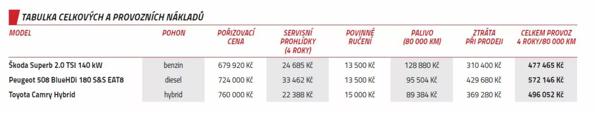 Podrobna tabela cen in operativnih stroškov za modele avtomobilov z informacijami o viru energije, nakupni ceni, intervalu vzdrževanja, garanciji, zavarovanju, ceni goriva in skupnih stroških nad 60.000 km v angleščini in češčini