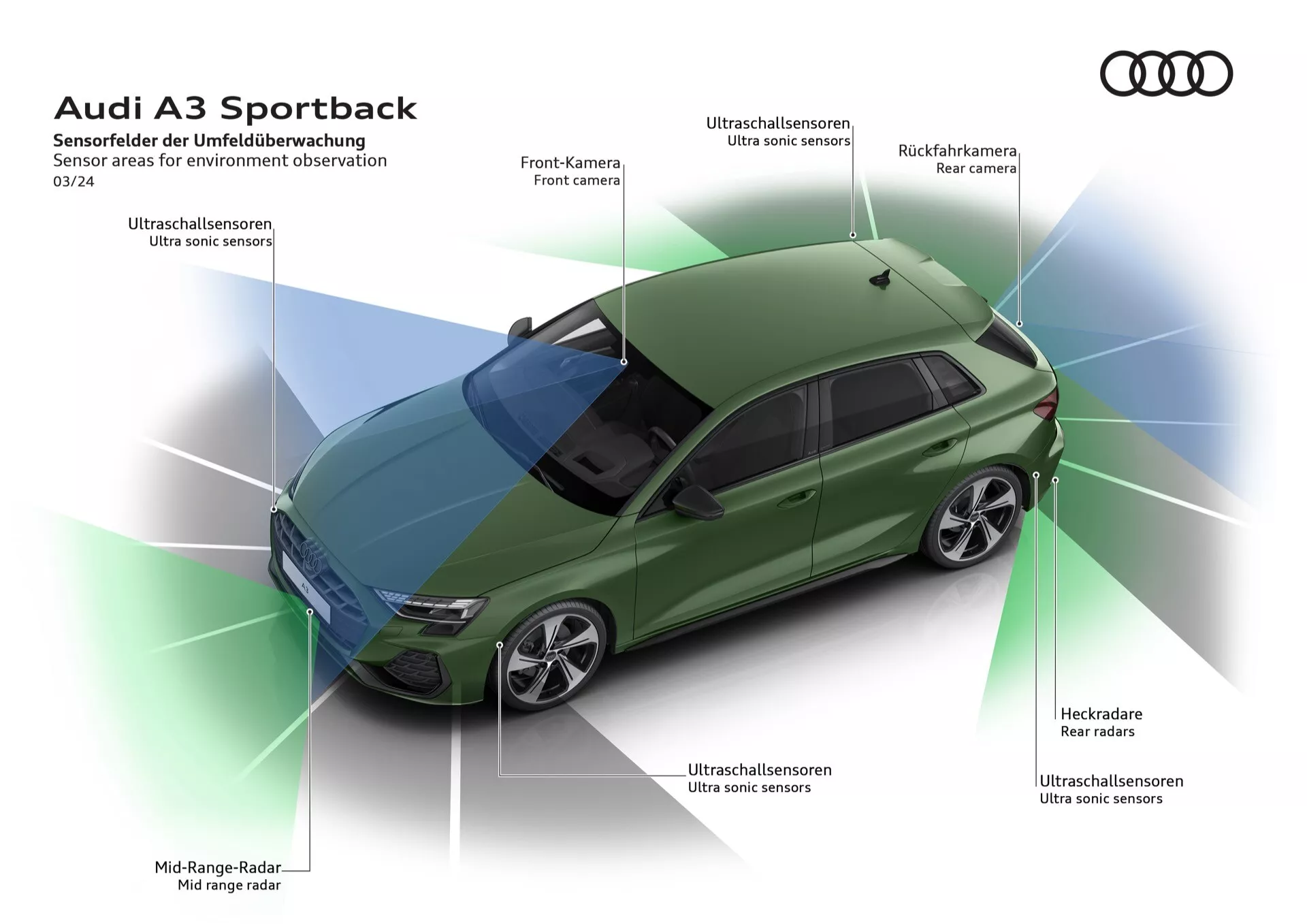 Audi A3 Sportback 2024 (8Y-Facelift) v temno zeleni barvi prikazuje napredno tehnologijo z visokega kota, ki izpostavlja levo stran, sprednje kolo, del pokrova motorja, vetrobransko steklo in streho skupaj z označenimi senzorji in kamerami, vključno s sprednjo kamero, zadnjo kamero, ultrazvočnimi senzorji, srednjedometnim radarjem in stranskimi radarji za sisteme pomoči vozniku