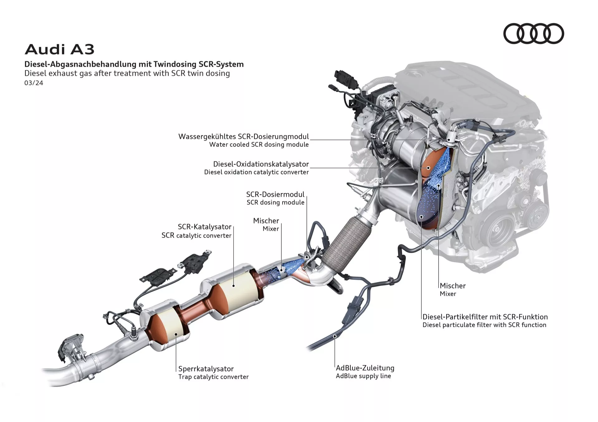 Tehnična ilustracija sistema za čiščenje izpušnih plinov Audi A3 2024 z detajlnimi komponentami vključno s tehnologijo SCR, katalizatorji, injektorjem AdBlue in funkcijami za nadzor emisij