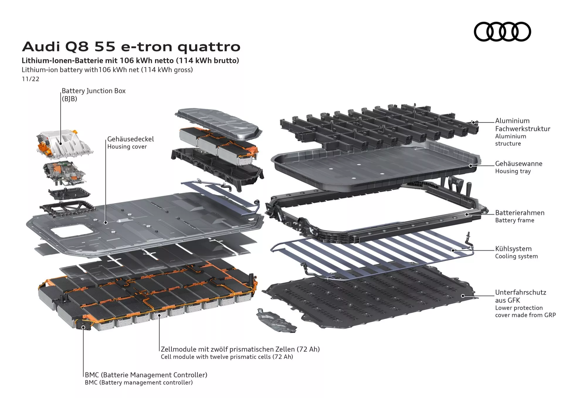 Razstavljeni diagram sistema litij-ionskih baterij Audi Q8 55 e-tron quattro prikazuje komponente in razporeditev, z natančnimi nalepkami v nemščini, primeren za tehnične in izobraževalne vpoglede