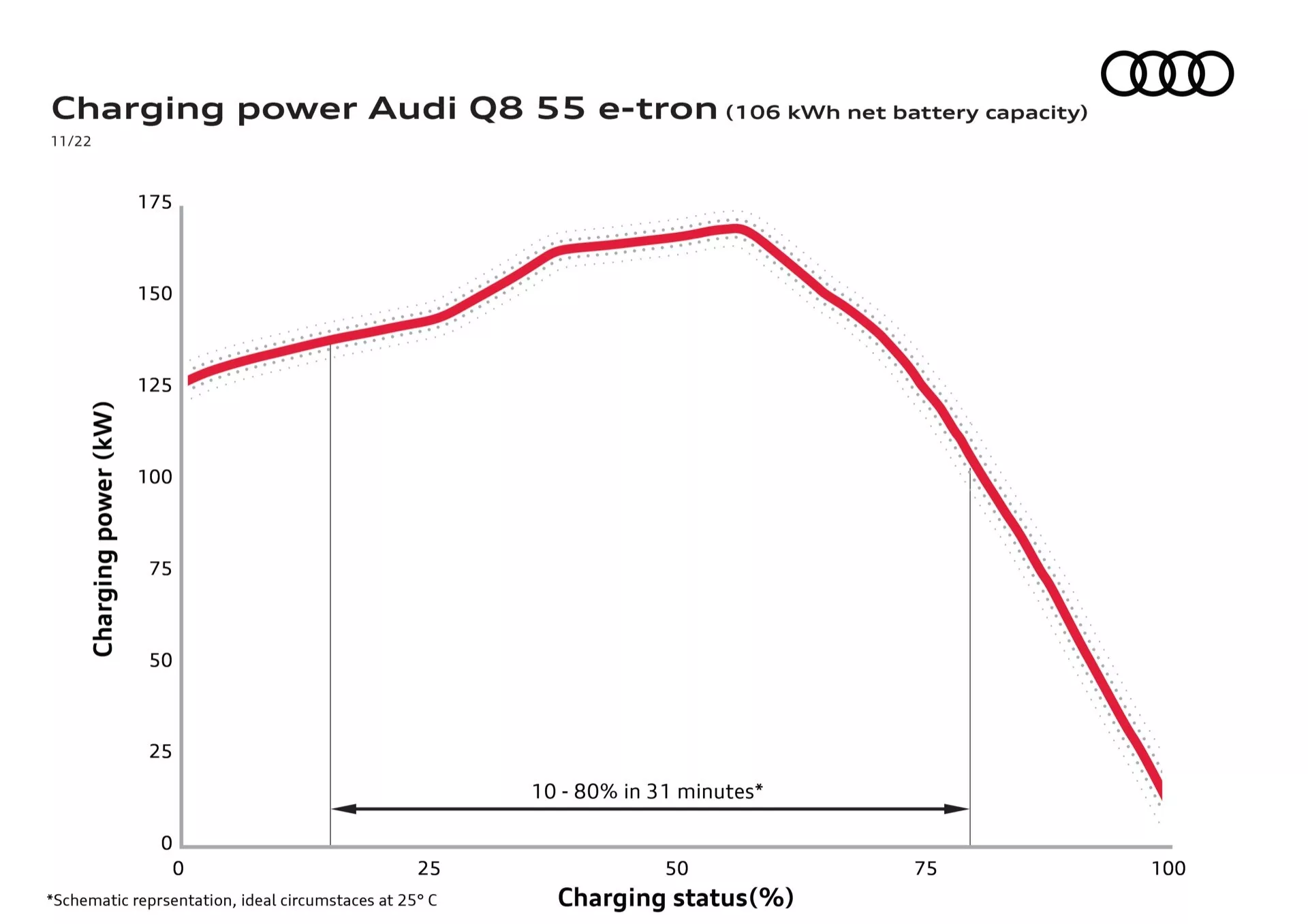 Graf, ki podrobno prikazuje krivuljo moči polnjenja za Audi Q8 55 e-tron z neto kapaciteto baterije 106 kWh, prikazuje spremembe v moči polnjenja v kilovatih (kW) glede na odstotke stanja napolnjenosti baterije