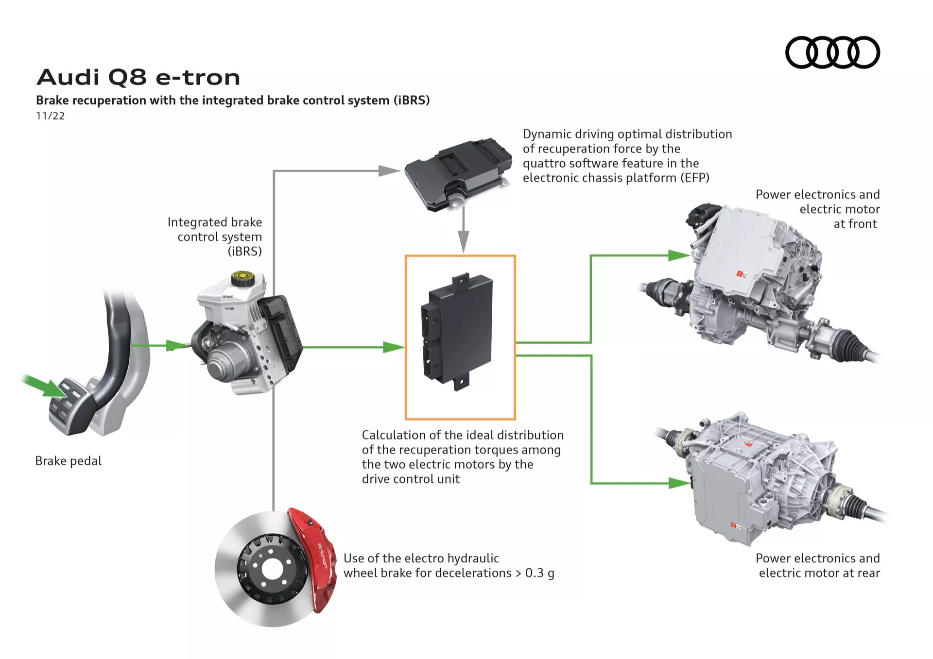Ilustrativni diagram prikazuje komponente zavornega sistema Audi Q8 e-tron 2023, vključno s pedalom za zaviranje, integriranim sistemom za nadzor zavor, elektronsko krmilno enoto, elektroniko moči spredaj in zadaj z električnimi motorji in elektro-hidravličnimi kolesnimi zavorami z opisnimi oznakami na belem ozadju