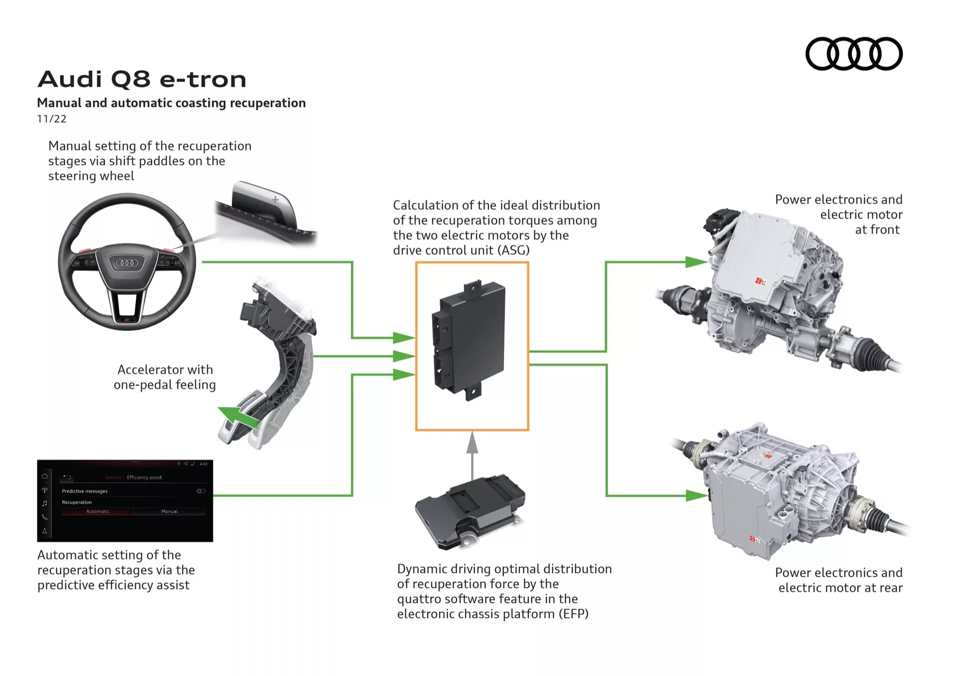 Informativna shema, ki podrobno opisuje sistem regenerativnega zaviranja Audi Q8 e-tron, vključno z ročnimi in avtomatskimi nastavitvami za pridobivanje energije preko ročic na volanu in prediktivno učinkovitostjo, sprednji in zadnji motor s sistemom elektronike moči, pospeševalnik z občutkom enega pedala, quattro programsko opremo za dinamično vožnjo in celoten sistem električnega pogona, ki prikazuje tehnologije in sisteme zmogljivosti.