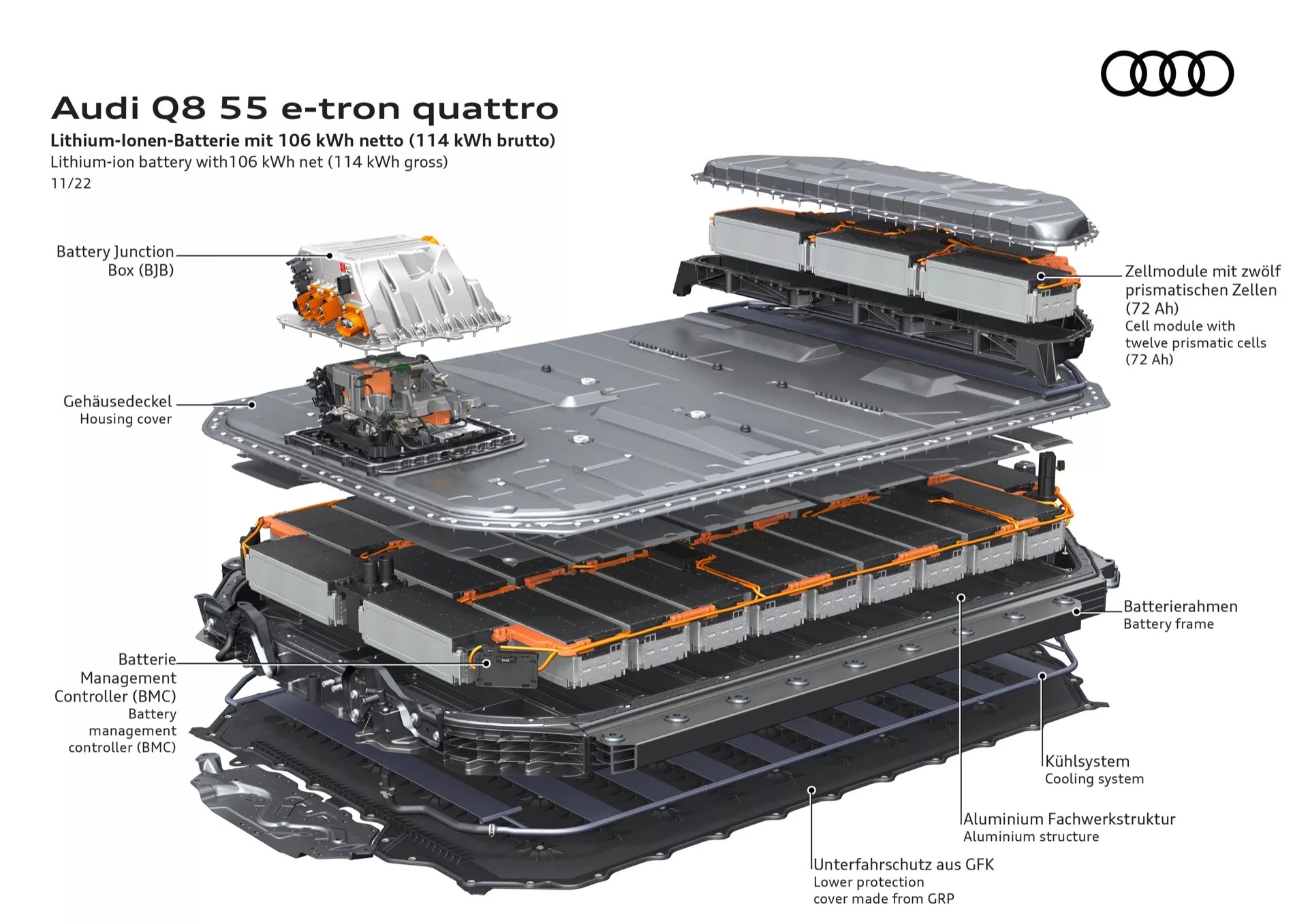 Ilustracija razstavljene perspektive sistema litij-ionskih baterij Audi Q8 55 e-tron quattro, ki prikazuje module, hlajenje in komponente upravljanja s toploto v izometrični perspektivi