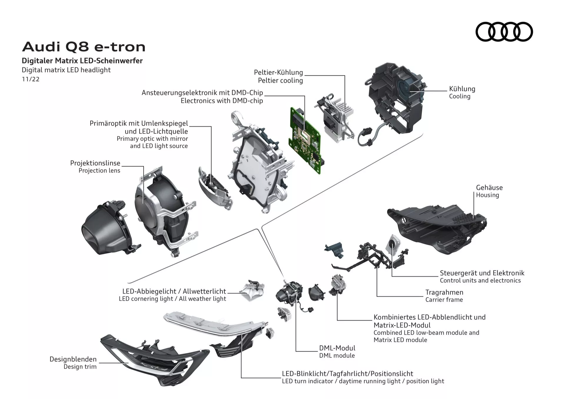 Razstavljen prikaz komponent LED matricnih žarometov Audi Q8 e-tron 2023, ki prikazuje adaptivno osvetlitev tehnologijo, energijsko učinkovite LED-e in napredne elektronske kontrole