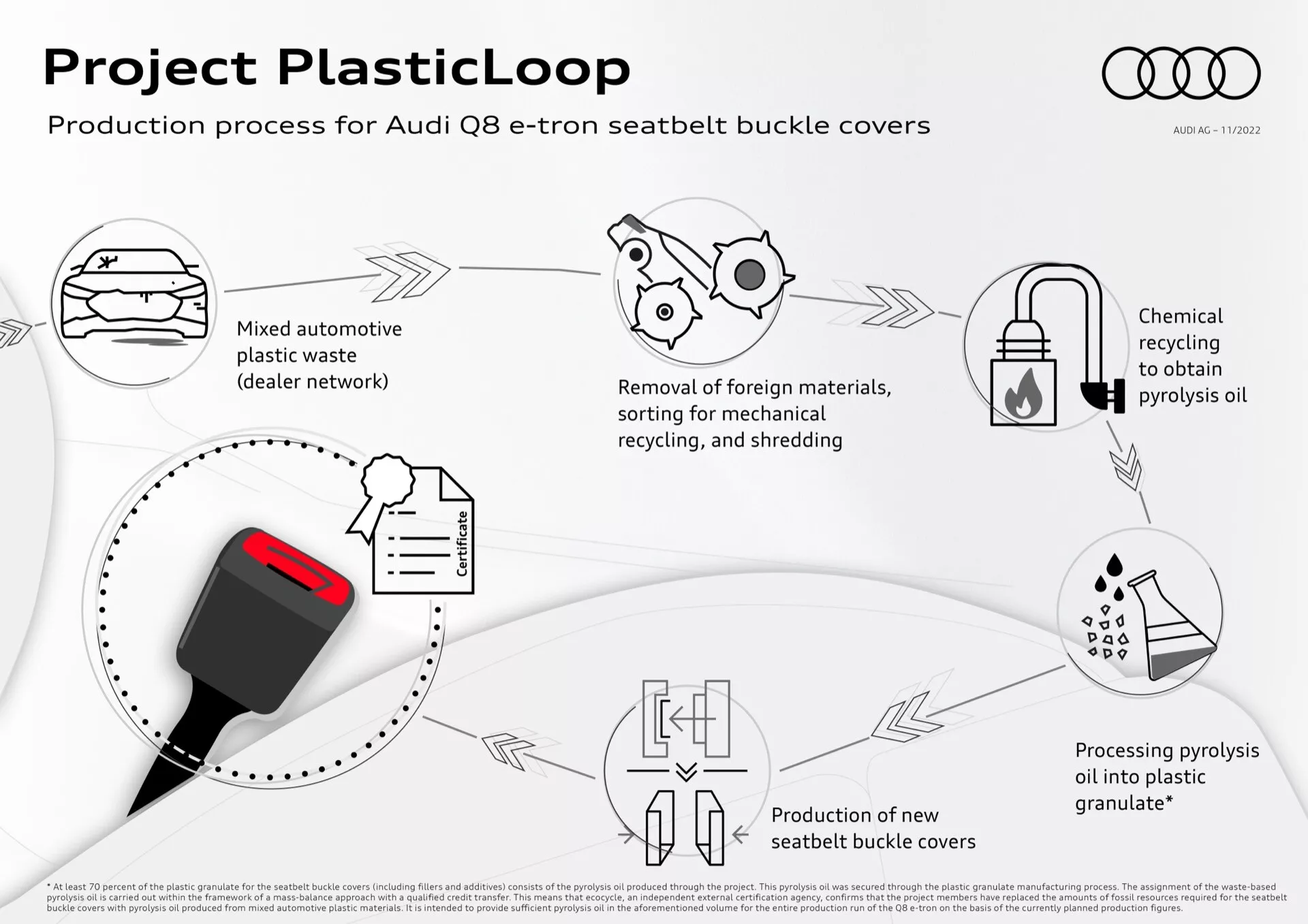 Infografika podrobno opisuje projekt 'PlasticLoop' za recikliranje avtomobilskih plastičnih odpadkov v pokrove zaponk varnostnih pasov Audi Q8 e-tron, prikazuje postopek recikliranja od zbiranja plastičnih odpadkov do proizvodnje novih pokrovov.