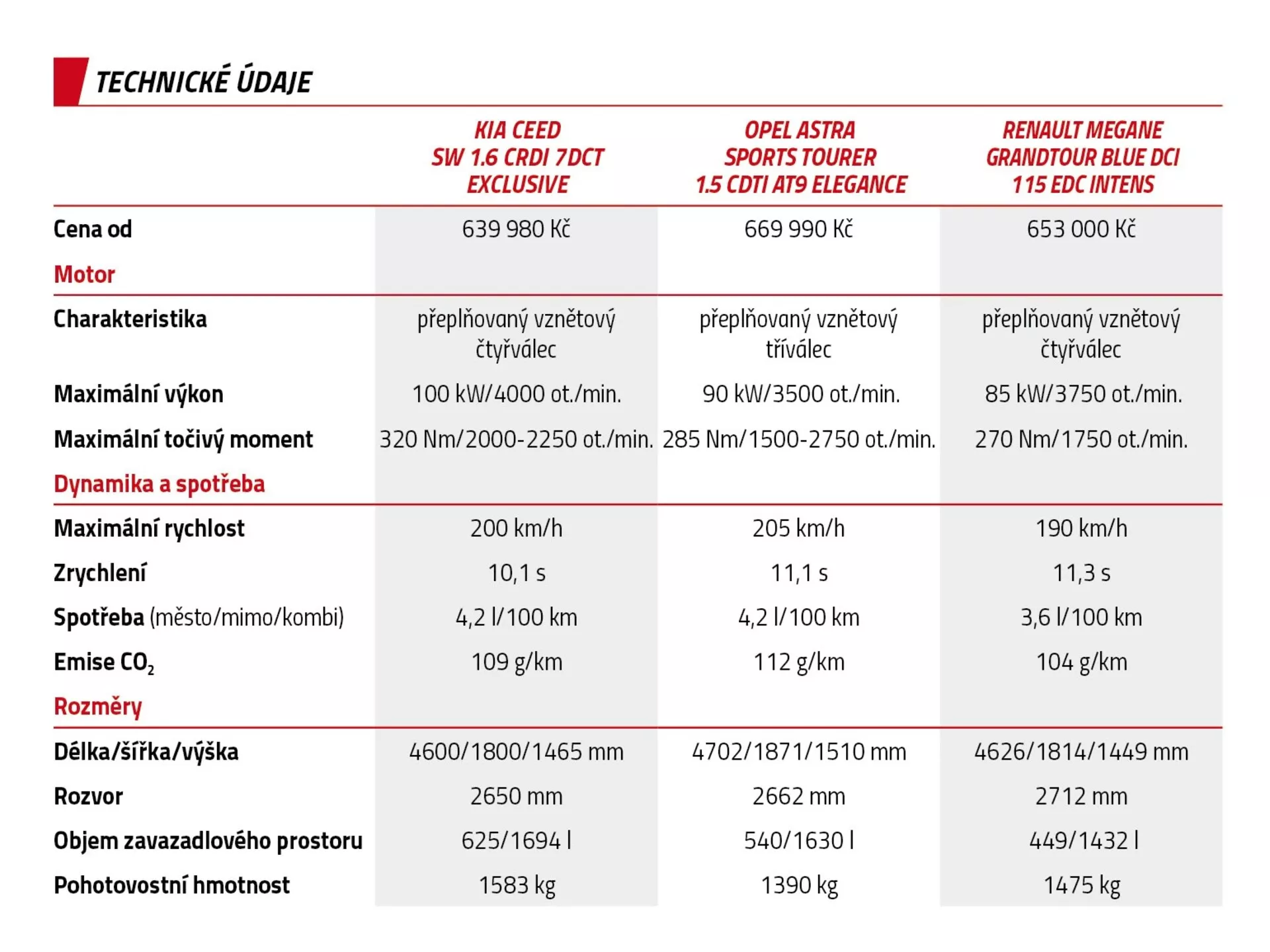 Podroben grafikon, ki primerja tehnične specifikacije Škoda Ceed, Opel Astra Sports Tourer in Renault Megane Grandtour, vključno z ceno, lastnostmi motorja, podatki o zmogljivosti, emisijami, dimenzijami, prostornino prtljažnika in težo